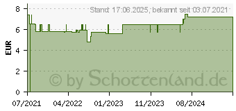 Preistrend fr ALLRINSE Wundspray (17438195)