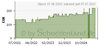 Preistrend fr PEG Verbandset (17439467)