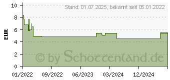 Preistrend fr DICLOFENAC AbZ Schmerzgel 10 mg/g (17439504)