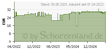 Preistrend fr METARECOD Granulat (17439740)