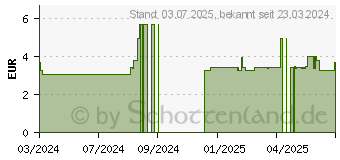 Preistrend fr MOMETASON ADGC 50 g/Sprhsto Nasenspray 60 (17440275)