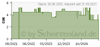 Preistrend fr KNEIPP Aroma-Pflegeschaumbad Gute Nacht (17441180)