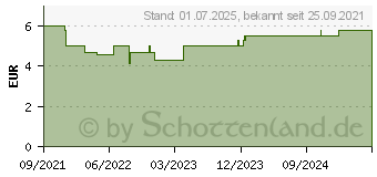 Preistrend fr FRANZBRANNTWEIN-Spray (17441607)