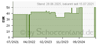 Preistrend fr SPERMIDINPLUS Immun pro Spermidin Kapseln (17441961)