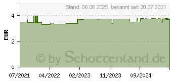 Preistrend fr HANSAPLAST Sensitive Pflasterstrips hautton medium (17441984)