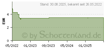 Preistrend fr CB12 boost strong mint Kaugummi (17442127)