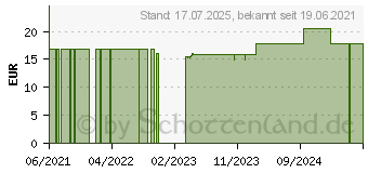 Preistrend fr CAUDALIE Vinopure Reinigungslotion (17442280)