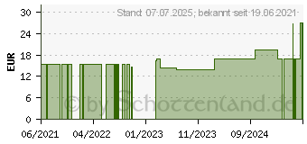 Preistrend fr CAUDALIE Vinopure klrendes Reinigungsgel (17442328)