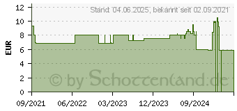 Preistrend fr JOHANNISKRAUT SALBE (17443345)