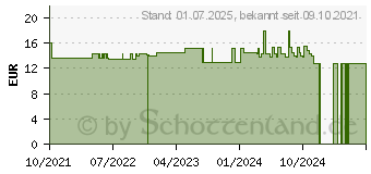 Preistrend fr DIUFLUXX Mannose Brausetabletten (17443701)