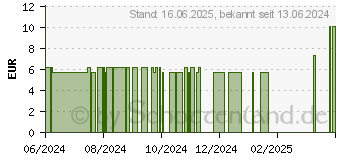 Preistrend fr ACUTOP Akupunkturnadeln ACC 0,20x15 mm (17443948)