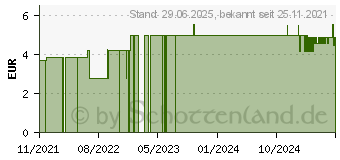 Preistrend fr SENI Lady Slim Inkontinenzeinlage micro plus (17444681)