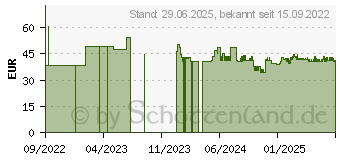 Preistrend fr SENI Lady Slim Inkontinenzeinlage micro plus (17444698)