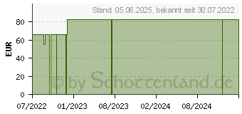 Preistrend fr HGA-SILIKON-Wundgitter 10x10cm einseit.haft.tran. (17445278)