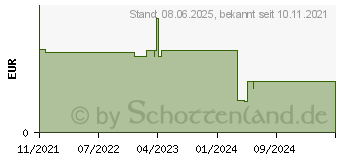 Preistrend fr IBUPROFEN ADGC 400 mg Filmtabletten (17445309)