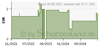 Preistrend fr IBUPROFEN ADGC 400 mg Filmtabletten (17445315)