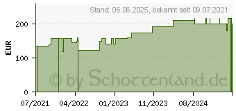 Preistrend fr HYDROCLEAN Kompressen 5,5 cm rund steril (17445485)