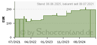 Preistrend fr HYDROCLEAN Kompressen 4 cm rund steril (17445491)