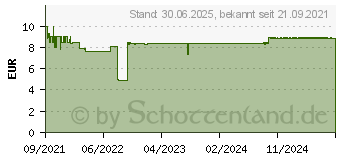 Preistrend fr DR.THEISS Immun Direkt-Spray (17445516)