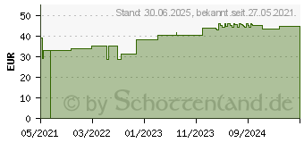 Preistrend fr DAUERBINDE krftig 10 cmx7 m (17447604)