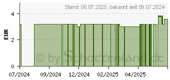 Preistrend fr RABENHORST Rotbckchen Das Original Saft (17447633)