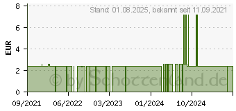 Preistrend fr PROTHESENBRSTE m.Teleskopansatz (17448360)