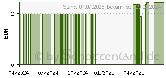 Preistrend fr RABENHORST Rotbckchen Morgenstark Sonderfll.Saft (17449388)