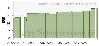 Preistrend fr COMPRILAN elast.Binde 10 cmx5 m (17451020)