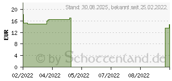 Preistrend fr COMPRILAN elast.Binde 8 cmx5 m (17451037)