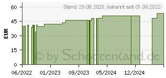 Preistrend fr COSMOPOR Advance Wundverband 10x25 cm (17451066)