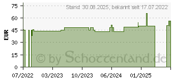 Preistrend fr COSMOPOR steril Wundverband 10x10 cm (17451072)