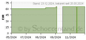 Preistrend fr CURAFIX H Fixierpflaster 15 cmx10 m (17451149)