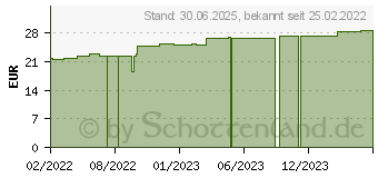 Preistrend fr ELASTOMULL 4 cmx4 m elast.Fixierb.2099 (17451586)