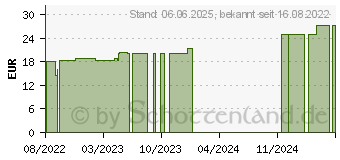 Preistrend fr HYDROFILM roll wasserdichter Folienverb.10 cmx2 m (17452060)