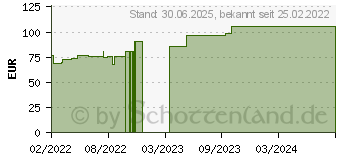 Preistrend fr LEUKOPOR 2,5 cmx5 m (17452143)