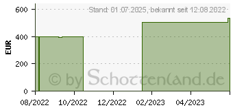 Preistrend fr MEPILEX Transfer Schaumverband 15x20 cm steril (17452350)