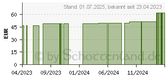 Preistrend fr MOLLELAST Binden 10 cmx4 m einzeln verpackt (17452456)