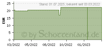 Preistrend fr MOLLELAST Binden 4 cmx4 m wei (17452485)