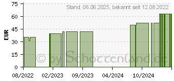 Preistrend fr PEHA CREPP Fixierbinde 12 cmx4 m (17452580)