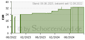 Preistrend fr PEHA-LASTOTEL Fixierbinde 10 cmx4 m (17452611)