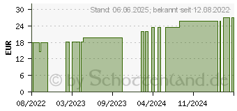 Preistrend fr PEHA-LASTOTEL Fixierbinde 6 cmx4 m (17452640)