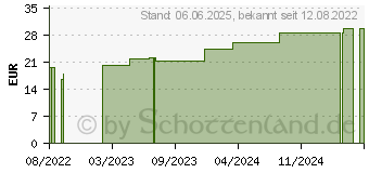 Preistrend fr PEHA-LASTOTEL Fixierbinde 8 cmx4 m (17452657)