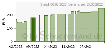 Preistrend fr PTTER Binde 12 cmx5 m (17452686)