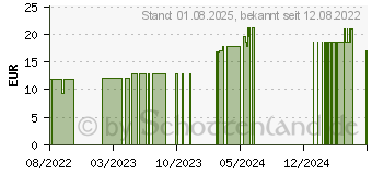 Preistrend fr PTTER Binde 6 cmx5 m (17452692)