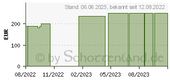 Preistrend fr PTTERPRO 2 2-Komponenten-Kompressionssystem 10 cm (17452775)