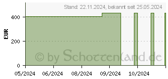 Preistrend fr VLIWASORB Pro superabsorb.Komp.steril 22x32 cm (17452893)