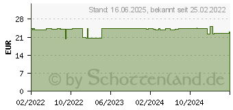 Preistrend fr ACCU-CHEK Guide Teststreifen (17453036)