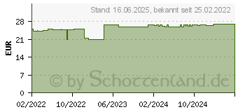 Preistrend fr ACCU-CHEK FastClix Lanzetten (17453065)