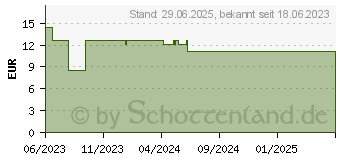 Preistrend fr SEBAMED Anti-Ageing Lifting Serum (17453131)