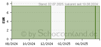 Preistrend fr O.B. Tampons ProComfort mini (17454946)